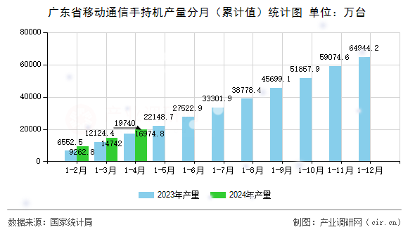 廣東省移動通信手持機產(chǎn)量分月(累計值)統(tǒng)計圖 廣東省移動通信手持機產(chǎn)量分月(累計值)統(tǒng)計圖