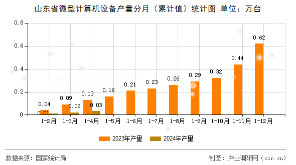 山東省微型計算機設備產(chǎn)量分月(累計值)統(tǒng)計圖 山東省微型計算機設備產(chǎn)量分月(累計值)統(tǒng)計圖