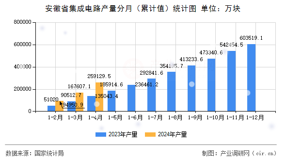 安徽省集成電路產(chǎn)量分月(累計(jì)值)統(tǒng)計(jì)圖 安徽省集成電路產(chǎn)量分月(累計(jì)值)統(tǒng)計(jì)圖