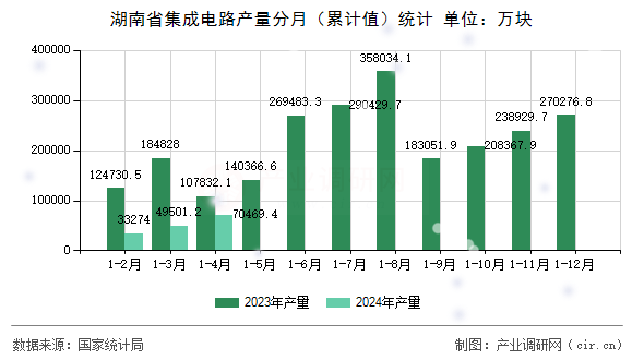 湖南省集成電路產(chǎn)量分月(累計(jì)值)統(tǒng)計(jì) 湖南省集成電路產(chǎn)量分月(累計(jì)值)統(tǒng)計(jì)