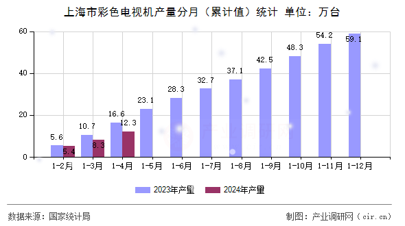 上海市彩色電視機(jī)產(chǎn)量分月（累計值）統(tǒng)計