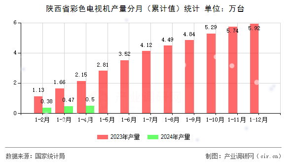 陜西省彩色電視機產量分月(累計值)統(tǒng)計 陜西省彩色電視機產量分月(累計值)統(tǒng)計