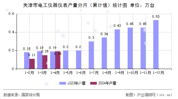 天津市電工儀器儀表產(chǎn)量分月(累計值)統(tǒng)計圖 天津市電工儀器儀表產(chǎn)量分月(累計值)統(tǒng)計圖