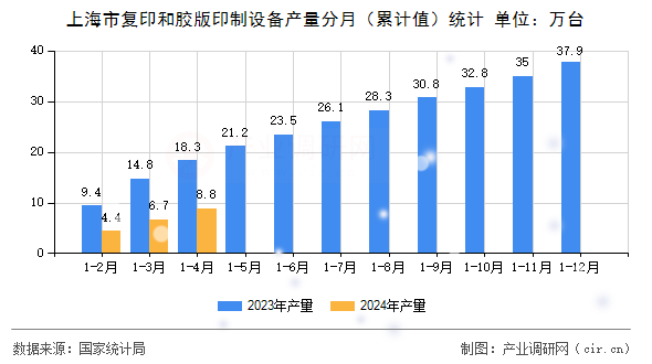 上海市復(fù)印和膠版印制設(shè)備產(chǎn)量分月(累計(jì)值)統(tǒng)計(jì) 上海市復(fù)印和膠版印制設(shè)備產(chǎn)量分月(累計(jì)值)統(tǒng)計(jì)