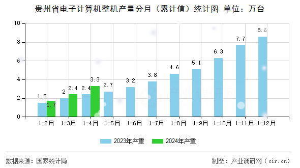 貴州省電子計算機整機產(chǎn)量分月（累計值）統(tǒng)計圖