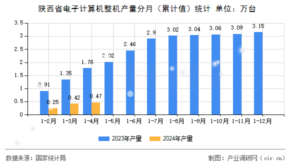陜西省電子計算機整機產量分月(累計值)統(tǒng)計 陜西省電子計算機整機產量分月(累計值)統(tǒng)計