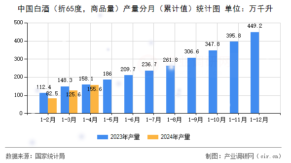 中國白酒（折65度，商品量）產(chǎn)量分月（累計(jì)值）統(tǒng)計(jì)圖