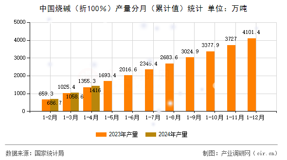 中國燒堿(折100%)產(chǎn)量分月(累計值)統(tǒng)計 中國燒堿(折100%)產(chǎn)量分月(累計值)統(tǒng)計