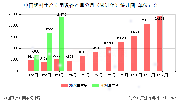 中國飼料生產(chǎn)專用設(shè)備產(chǎn)量分月(累計值)統(tǒng)計圖 中國飼料生產(chǎn)專用設(shè)備產(chǎn)量分月(累計值)統(tǒng)計圖