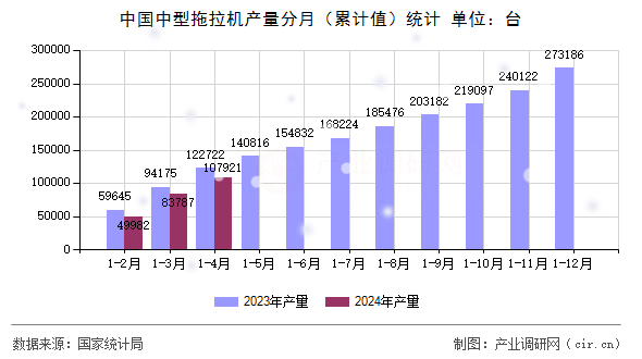 中國中型拖拉機(jī)產(chǎn)量分月(累計(jì)值)統(tǒng)計(jì) 中國中型拖拉機(jī)產(chǎn)量分月(累計(jì)值)統(tǒng)計(jì)