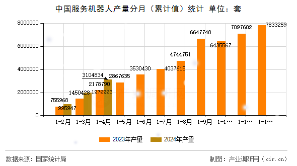 中國服務(wù)機器人產(chǎn)量分月(累計值)統(tǒng)計 中國服務(wù)機器人產(chǎn)量分月(累計值)統(tǒng)計