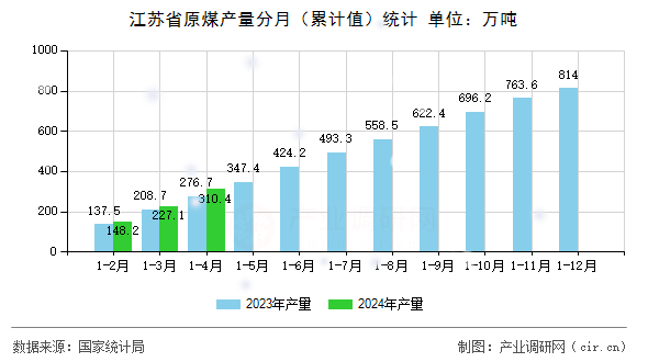 江蘇省原煤產(chǎn)量分月(累計值)統(tǒng)計 江蘇省原煤產(chǎn)量分月(累計值)統(tǒng)計