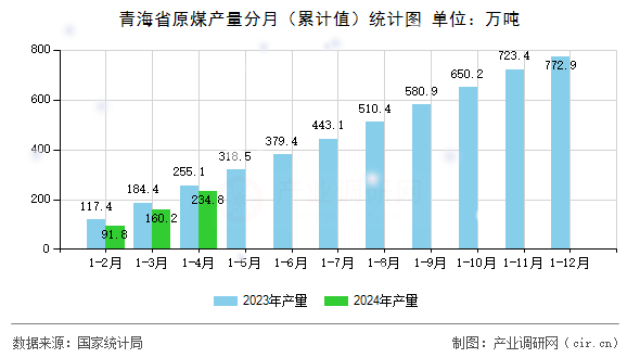 青海省原煤產(chǎn)量分月(累計(jì)值)統(tǒng)計(jì)圖 青海省原煤產(chǎn)量分月(累計(jì)值)統(tǒng)計(jì)圖