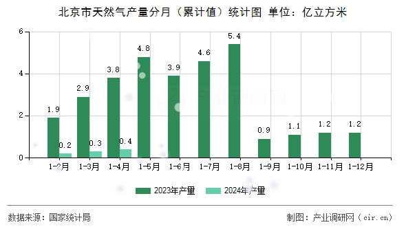 北京市天然氣產(chǎn)量分月(累計(jì)值)統(tǒng)計(jì)圖 北京市天然氣產(chǎn)量分月(累計(jì)值)統(tǒng)計(jì)圖