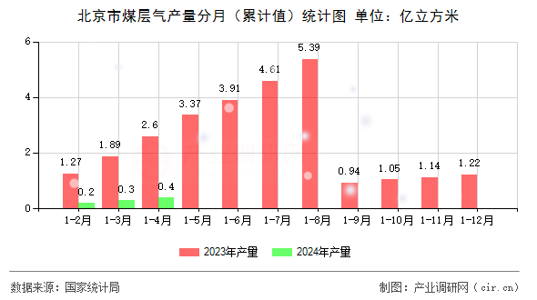 北京市煤層氣產(chǎn)量分月(累計值)統(tǒng)計圖 北京市煤層氣產(chǎn)量分月(累計值)統(tǒng)計圖
