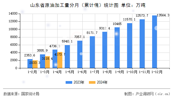 山東省原油加工量分月(累計(jì)值)統(tǒng)計(jì)圖 山東省原油加工量分月(累計(jì)值)統(tǒng)計(jì)圖