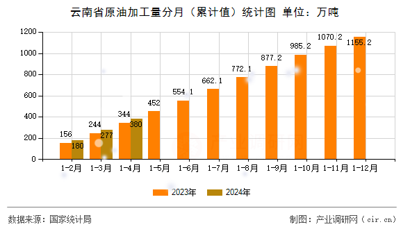 云南省原油加工量分月(累計值)統(tǒng)計圖 云南省原油加工量分月(累計值)統(tǒng)計圖