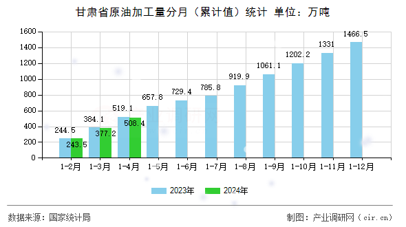 甘肅省原油加工量分月（累計值）統(tǒng)計
