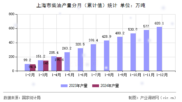 上海市柴油產(chǎn)量分月(累計值)統(tǒng)計 上海市柴油產(chǎn)量分月(累計值)統(tǒng)計