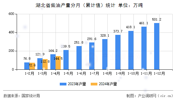 湖北省柴油產(chǎn)量分月（累計值）統(tǒng)計