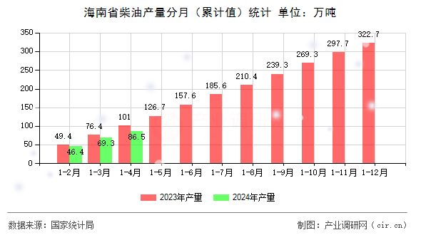 海南省柴油產(chǎn)量分月（累計(jì)值）統(tǒng)計(jì)