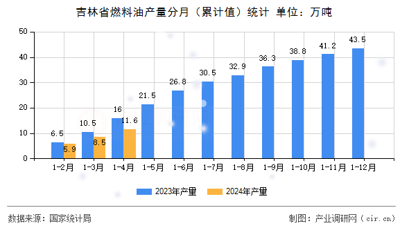 吉林省燃料油產(chǎn)量分月(累計(jì)值)統(tǒng)計(jì) 吉林省燃料油產(chǎn)量分月(累計(jì)值)統(tǒng)計(jì)
