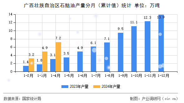 廣西壯族自治區(qū)石腦油產(chǎn)量分月（累計值）統(tǒng)計