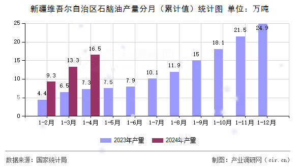 新疆維吾爾自治區(qū)石腦油產(chǎn)量分月(累計值)統(tǒng)計圖 新疆維吾爾自治區(qū)石腦油產(chǎn)量分月(累計值)統(tǒng)計圖