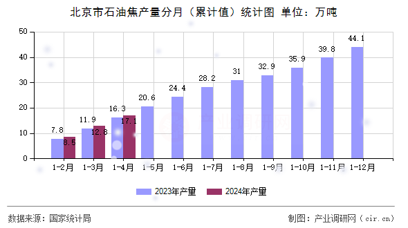 北京市石油焦產(chǎn)量分月(累計值)統(tǒng)計圖 北京市石油焦產(chǎn)量分月(累計值)統(tǒng)計圖