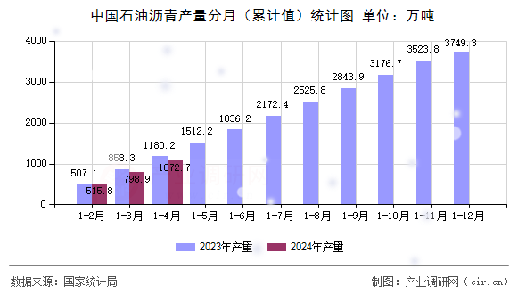 中國石油瀝青產(chǎn)量分月（累計值）統(tǒng)計圖