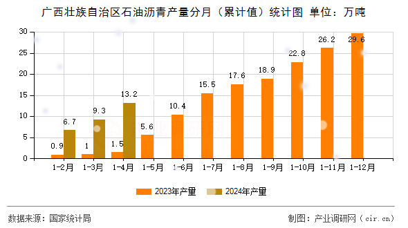 廣西壯族自治區(qū)石油瀝青產(chǎn)量分月（累計(jì)值）統(tǒng)計(jì)圖
