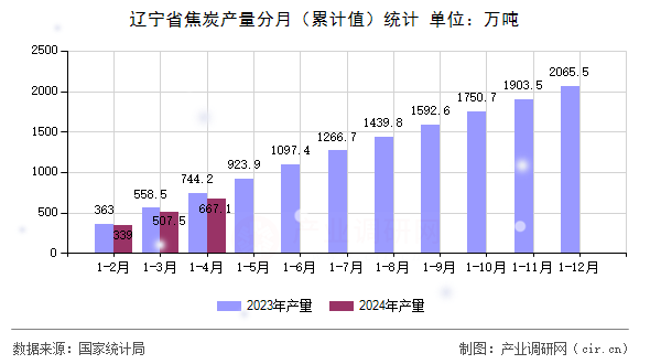 遼寧省焦炭產(chǎn)量分月(累計(jì)值)統(tǒng)計(jì) 遼寧省焦炭產(chǎn)量分月(累計(jì)值)統(tǒng)計(jì)