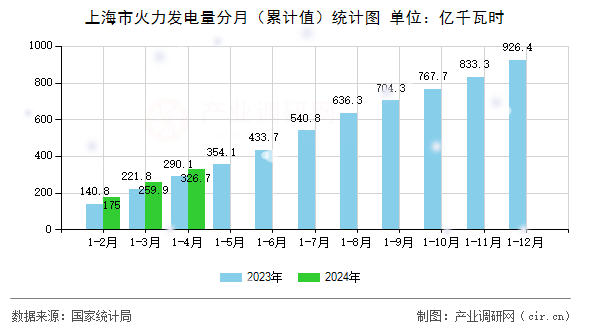 上海市火力發(fā)電量分月(累計(jì)值)統(tǒng)計(jì)圖 上海市火力發(fā)電量分月(累計(jì)值)統(tǒng)計(jì)圖