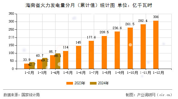 海南省火力發(fā)電量分月(累計值)統(tǒng)計圖 海南省火力發(fā)電量分月(累計值)統(tǒng)計圖