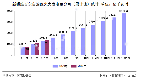 新疆維吾爾自治區(qū)火力發(fā)電量分月（累計值）統(tǒng)計