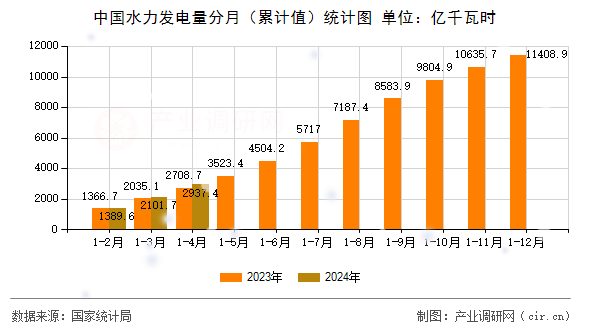 中國(guó)水力發(fā)電量分月（累計(jì)值）統(tǒng)計(jì)圖