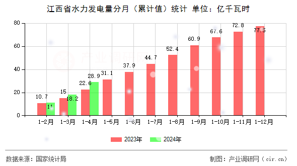 江西省水力發(fā)電量分月(累計值)統(tǒng)計 江西省水力發(fā)電量分月(累計值)統(tǒng)計