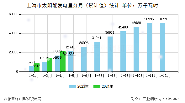 上海市太陽能發(fā)電量分月(累計值)統(tǒng)計 上海市太陽能發(fā)電量分月(累計值)統(tǒng)計