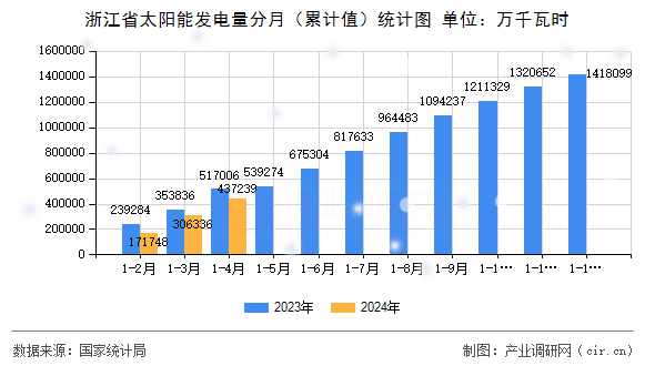浙江省太陽能發(fā)電量分月(累計(jì)值)統(tǒng)計(jì)圖 浙江省太陽能發(fā)電量分月(累計(jì)值)統(tǒng)計(jì)圖