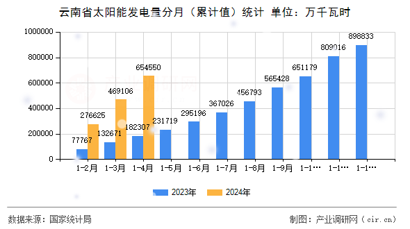 云南省太陽(yáng)能發(fā)電量分月(累計(jì)值)統(tǒng)計(jì) 云南省太陽(yáng)能發(fā)電量分月(累計(jì)值)統(tǒng)計(jì)