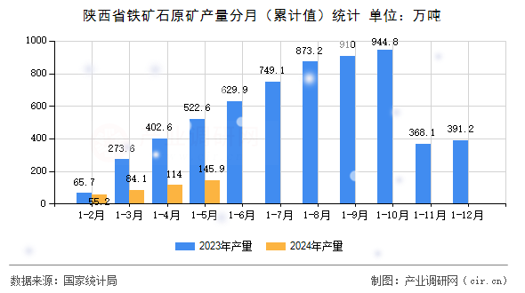 陜西省鐵礦石原礦產(chǎn)量分月(累計值)統(tǒng)計 陜西省鐵礦石原礦產(chǎn)量分月(累計值)統(tǒng)計