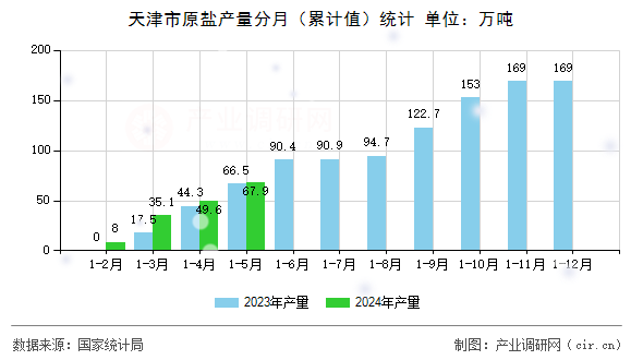 天津市原鹽產(chǎn)量分月(累計(jì)值)統(tǒng)計(jì) 天津市原鹽產(chǎn)量分月(累計(jì)值)統(tǒng)計(jì)