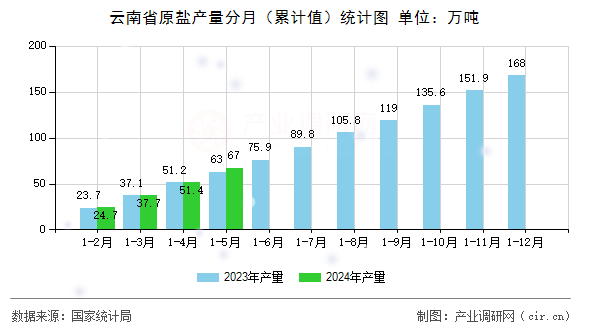 云南省原鹽產(chǎn)量分月(累計(jì)值)統(tǒng)計(jì)圖 云南省原鹽產(chǎn)量分月(累計(jì)值)統(tǒng)計(jì)圖
