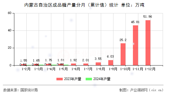 內(nèi)蒙古自治區(qū)成品糖產(chǎn)量分月(累計(jì)值)統(tǒng)計(jì) 內(nèi)蒙古自治區(qū)成品糖產(chǎn)量分月(累計(jì)值)統(tǒng)計(jì)