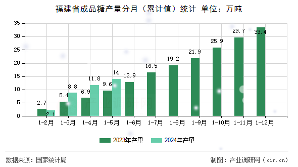 福建省成品糖產(chǎn)量分月（累計(jì)值）統(tǒng)計(jì)