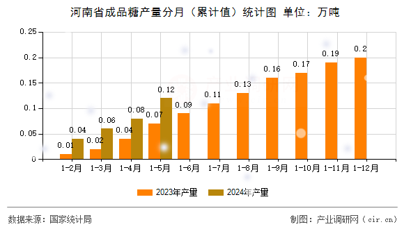 河南省成品糖產(chǎn)量分月(累計(jì)值)統(tǒng)計(jì)圖 河南省成品糖產(chǎn)量分月(累計(jì)值)統(tǒng)計(jì)圖
