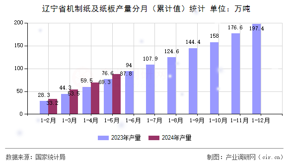 遼寧省機制紙及紙板產(chǎn)量分月(累計值)統(tǒng)計 遼寧省機制紙及紙板產(chǎn)量分月(累計值)統(tǒng)計