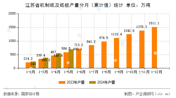 江蘇省機制紙及紙板產(chǎn)量分月（累計值）統(tǒng)計