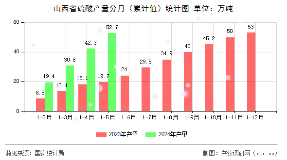 山西省硫酸產(chǎn)量分月(累計值)統(tǒng)計圖 山西省硫酸產(chǎn)量分月(累計值)統(tǒng)計圖