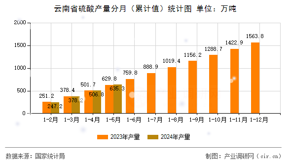 云南省硫酸產(chǎn)量分月(累計值)統(tǒng)計圖 云南省硫酸產(chǎn)量分月(累計值)統(tǒng)計圖